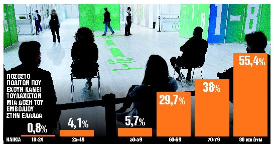 Ασυνεπείς στο ραντεβού με την… ανοσία οι 60+