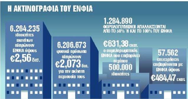 ΕΝΦΙΑ : Χωρίς αλλαγές ο φόρος στα ακίνητα για το 2021 | tanea.gr