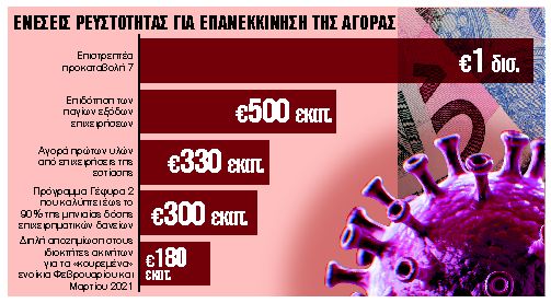 Επιχείρηση «ζεστό» χρήμα για επανεκκίνηση