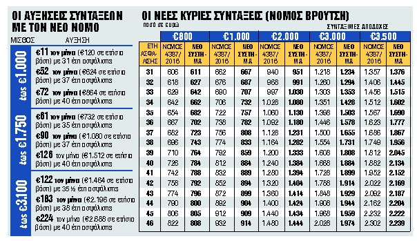 Αναδρομικά 2.500 ευρώ για 39 χρόνια ασφάλισης