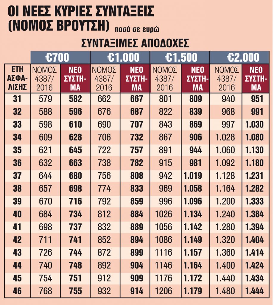 Οδηγός για συνταξιούχους με πάνω από 30 έτη ασφάλισης