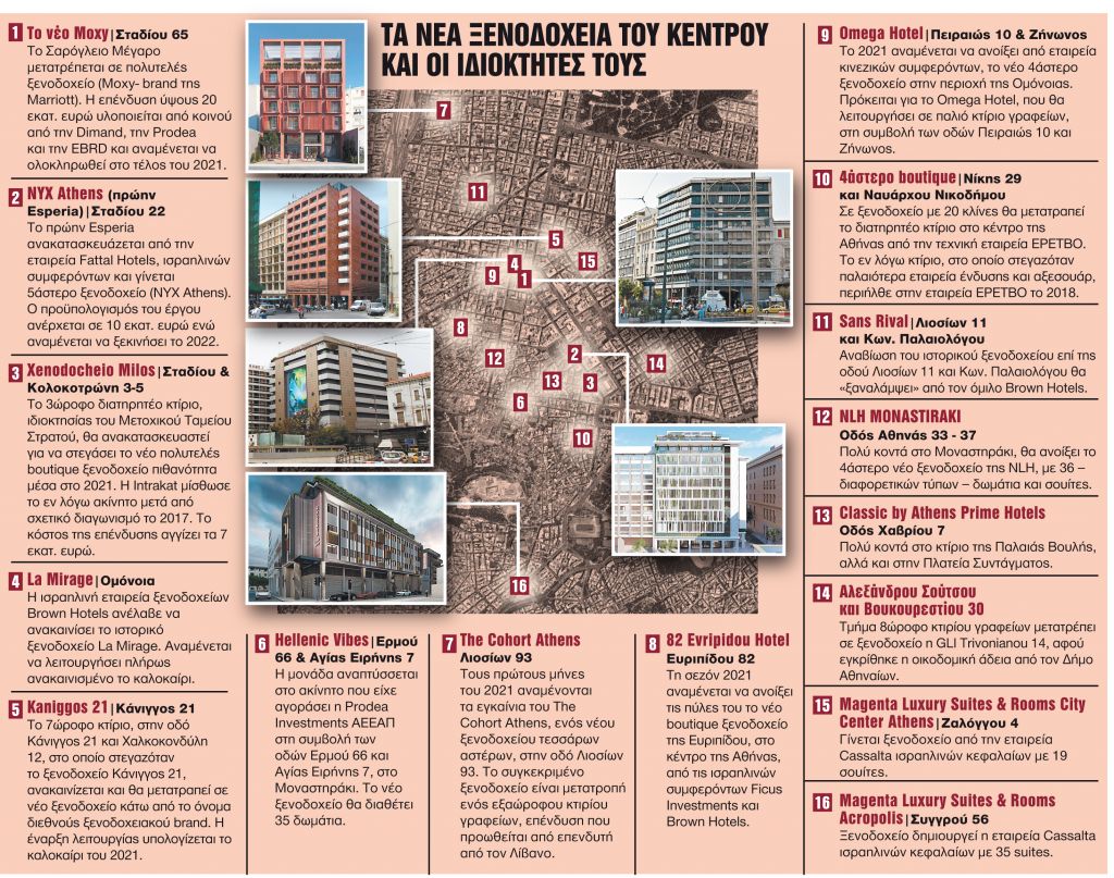 Αλλάζει χέρια το κέντρο της Αθήνας