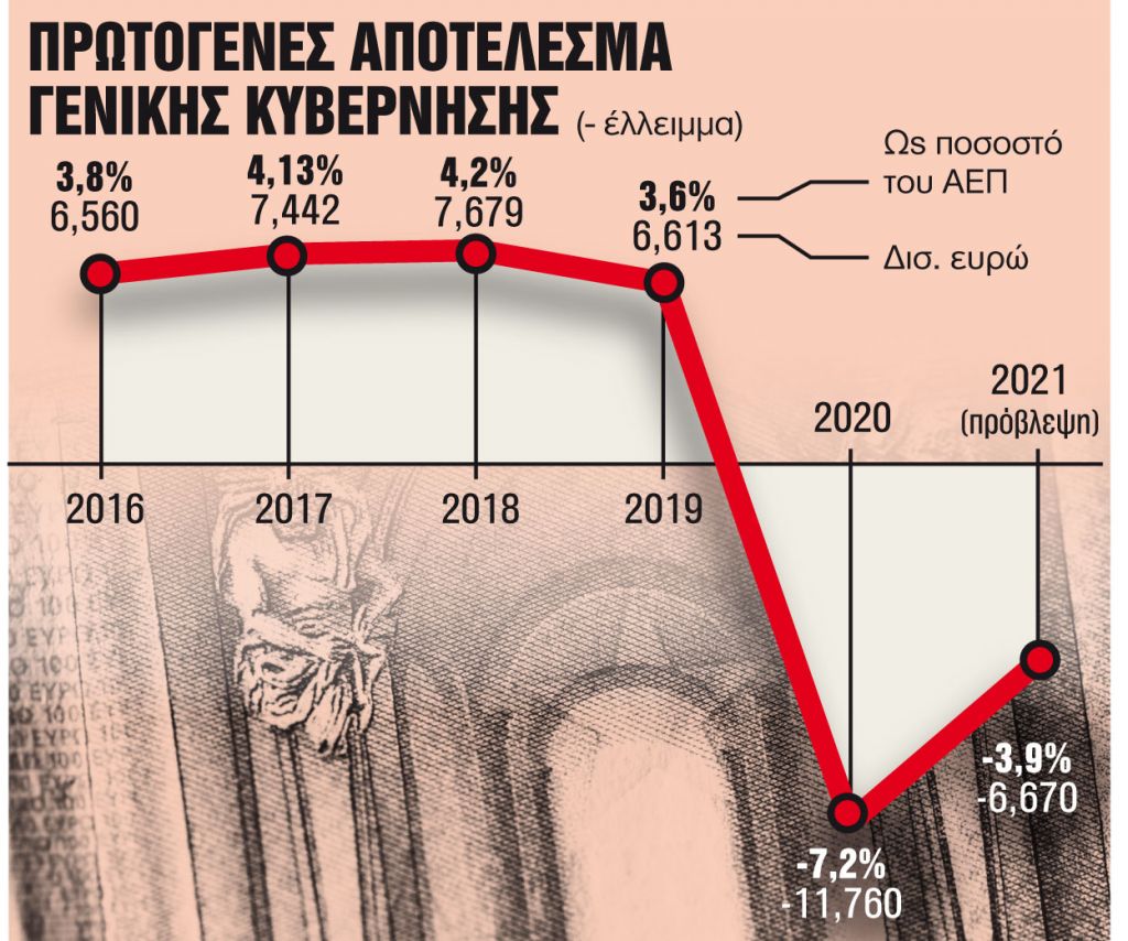 Καμπανάκια για ανάπτυξη, πλεονάσματα