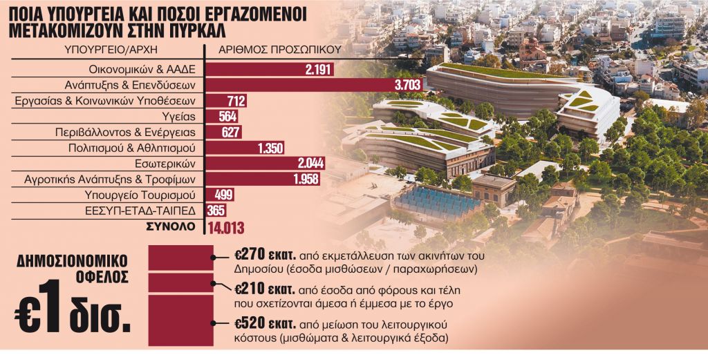 Πώς θα «τρέξει» η ανάπλαση στην ΠΥΡΚΑΛ