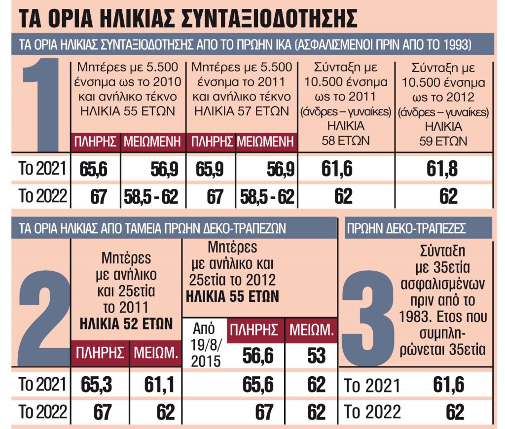 Μεγαλώνει το κύμα εξόδου προς τη σύνταξη