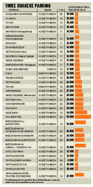 Πυρετός αγορών για θέσεις πάρκινγκ