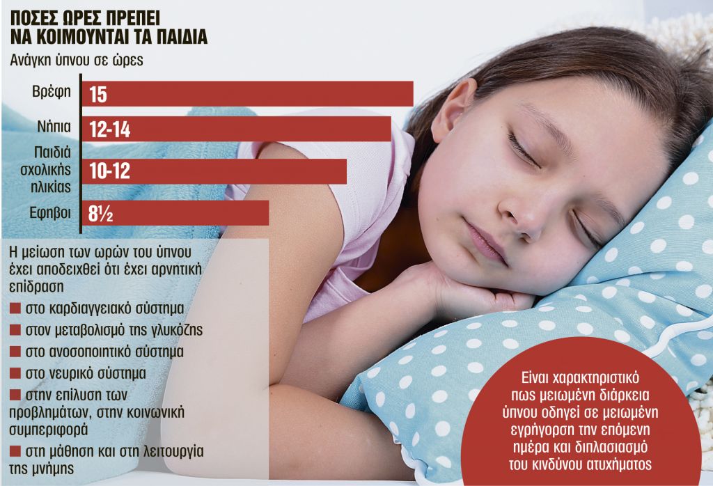 Σε απορρύθμιση ο ύπνος των παιδιών εν μέσω πανδημίας
