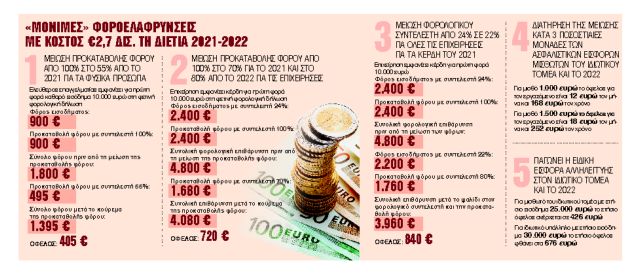 Κουρεύονται 5 φόροι για επαγγελματίες, επιχειρήσεις, νοικοκυριά