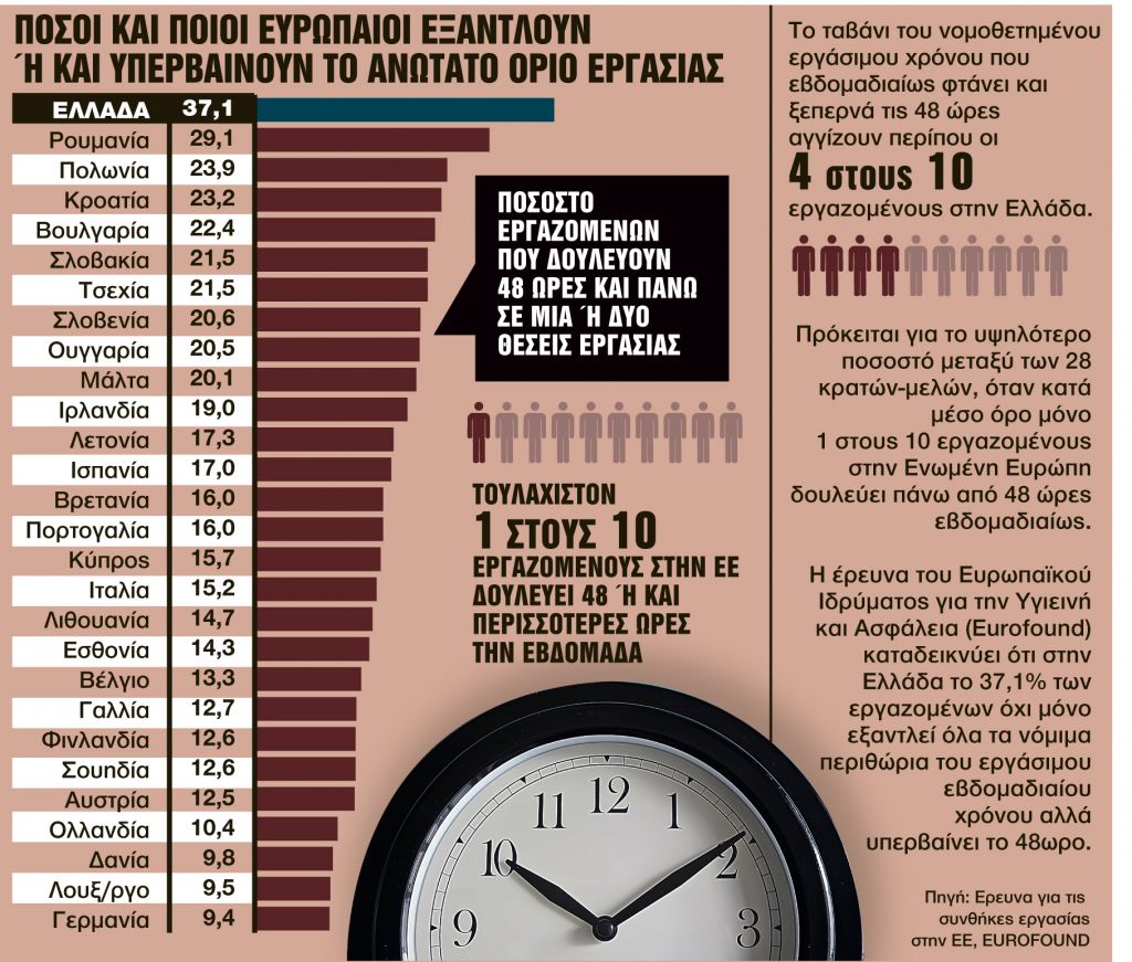 Πώς και πόσο θα δουλεύουμε