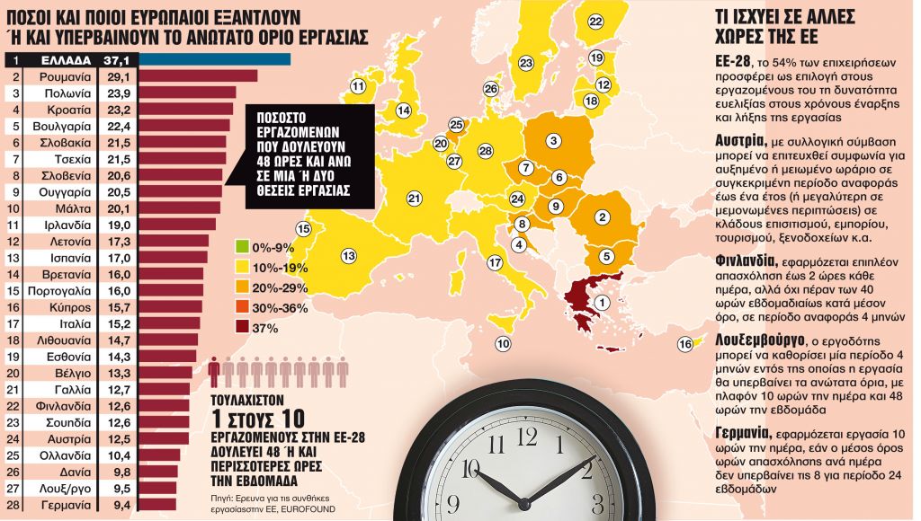 Μύθοι και αλήθειες για το ελαστικό οκτάωρο – Πόσο θα δουλεύουμε τελικά