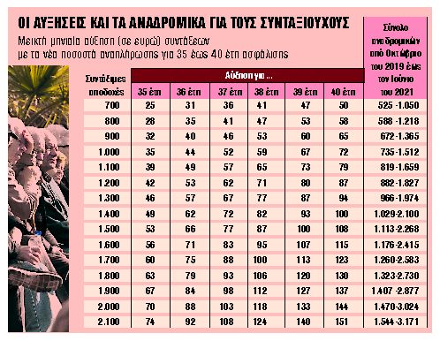 Πώς θα υπολογίσετε τα ποσά με 10 βήματα