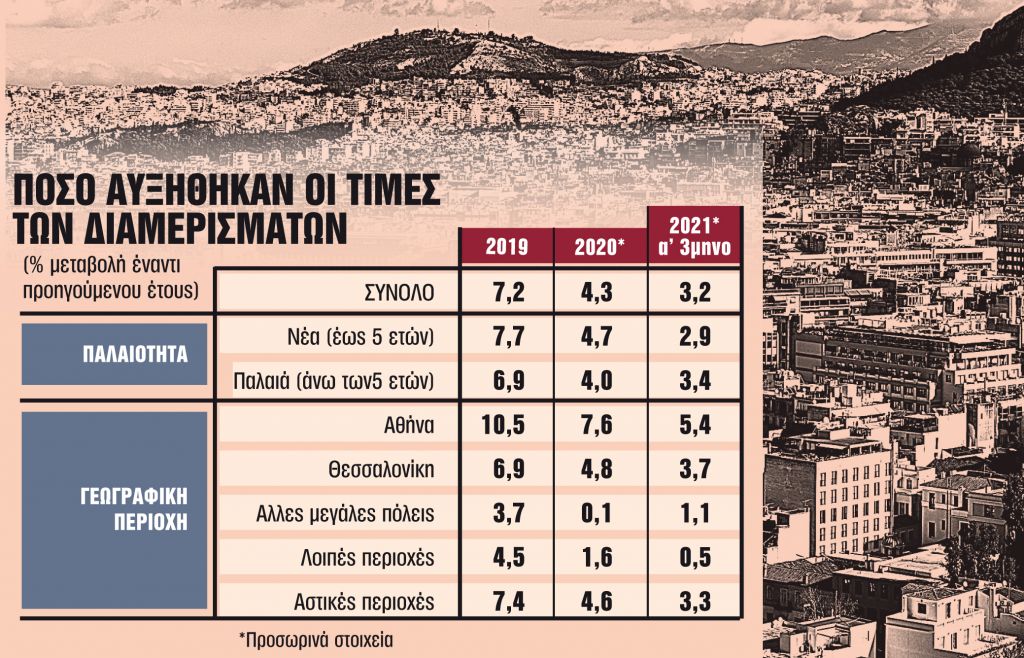 Καυτό καλοκαίρι με αντικειμενικές και αυξήσεις τιμών