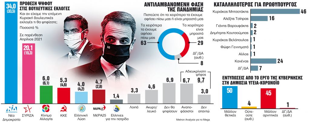 Θετικό πρόσημο για αντιμετώπιση πανδημίας και εμβολιασμούς
