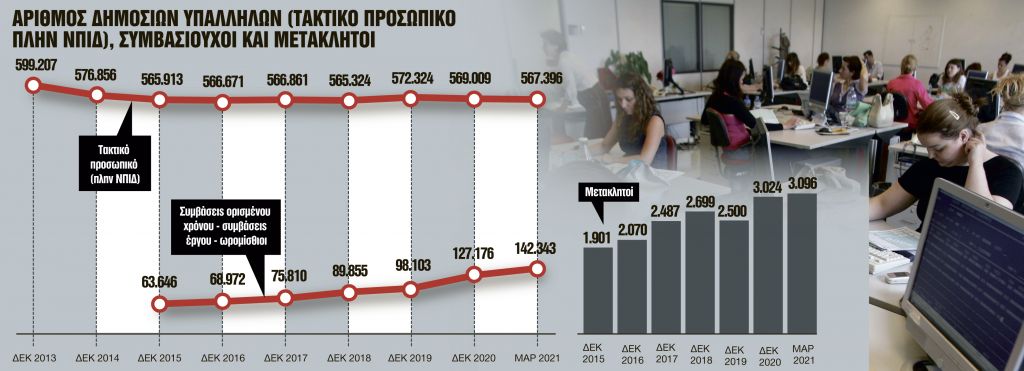 Μπόνους παραγωγικότητας για τους δημοσίους υπαλλήλους