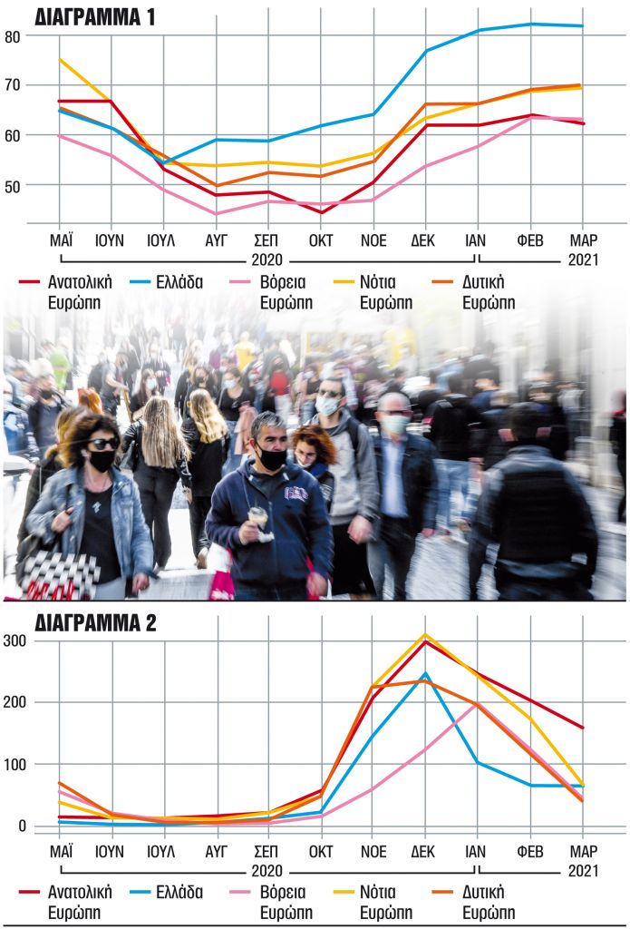 Η αποτελεσματικότητα των πολιτικών διαχείρισης της πανδημίας και οι διαφορές