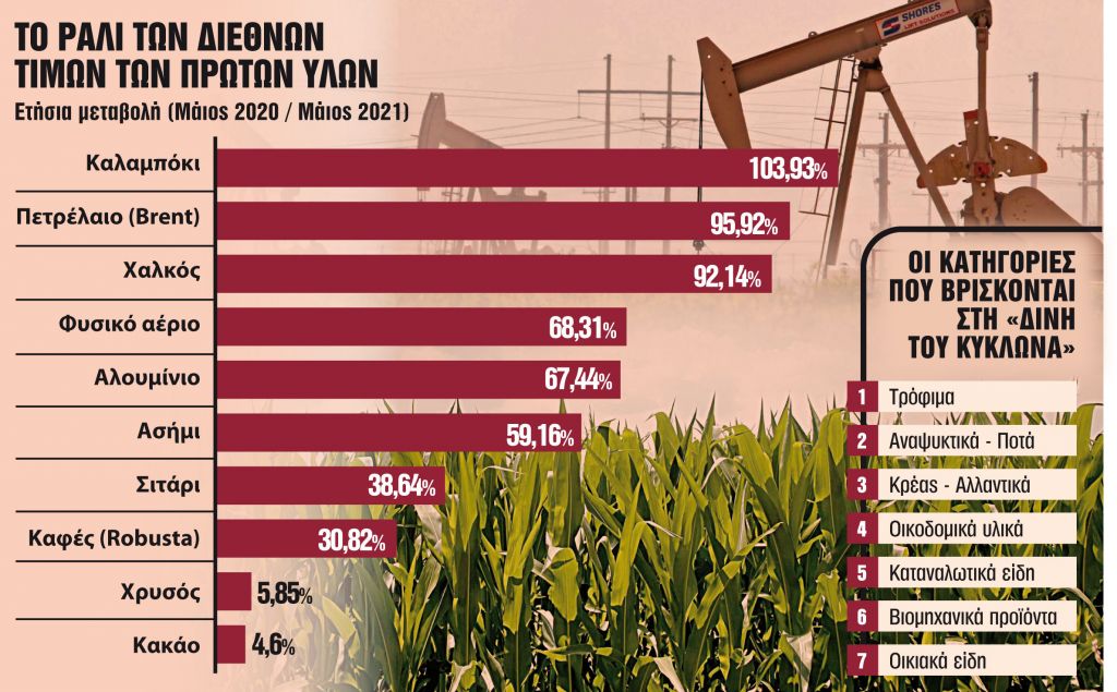 Ερχεται εισαγόμενο ντόμινο ανατιμήσεων στην αγορά
