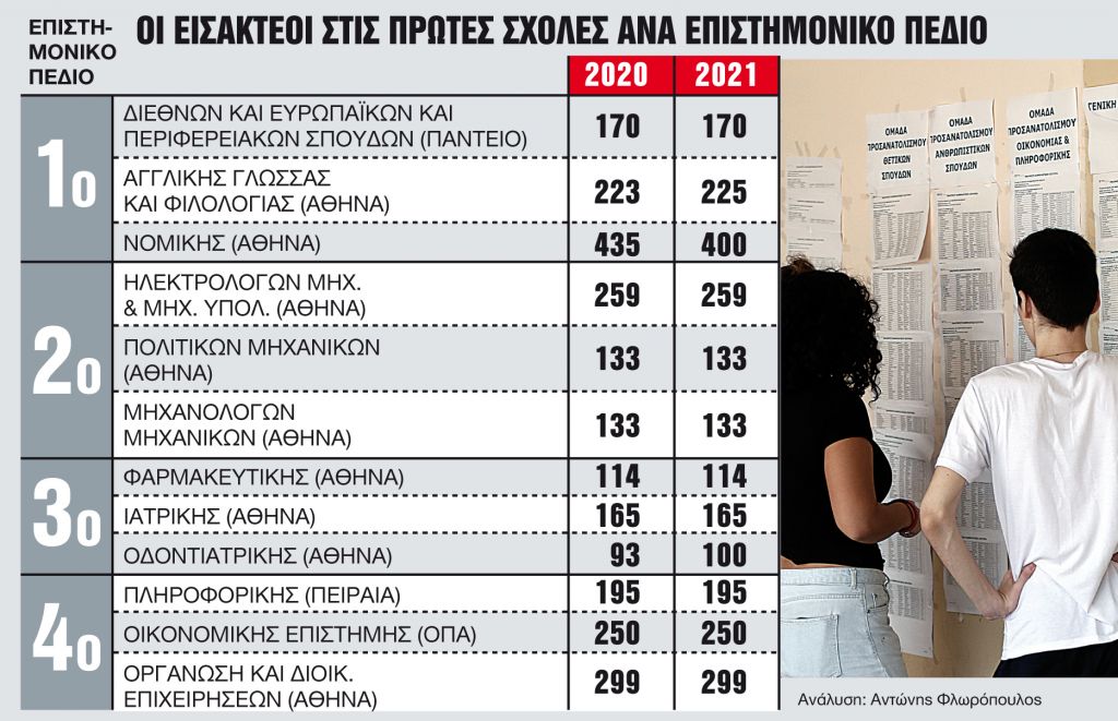 Μειώνονται οι εισακτέοι σε περιζήτητες σχολές
