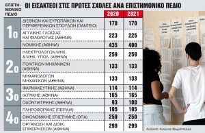 Μειώνονται οι εισακτέοι σε περιζήτητες σχολές