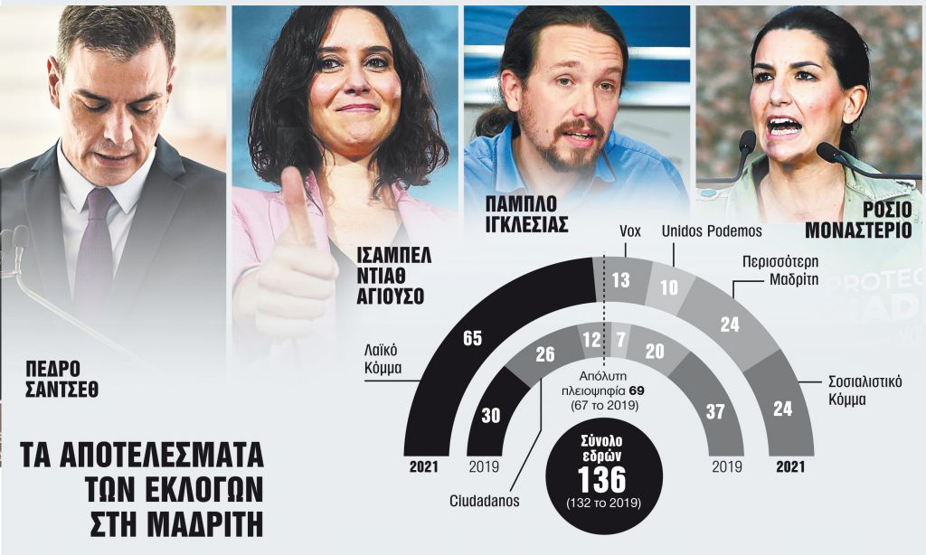 Κλονίζεται η κυβέρνηση Σάντσεθ μετά τη συντριβή