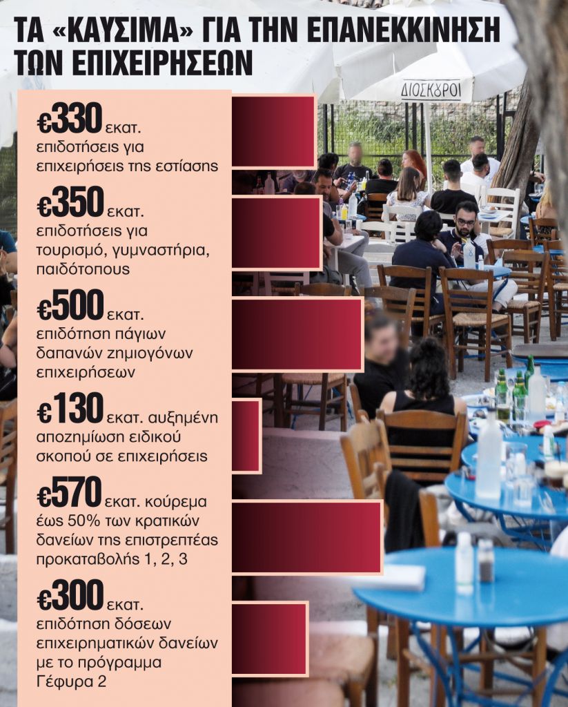 Τα μέτρα στήριξης του Μαΐου και ο… λογαριασμός