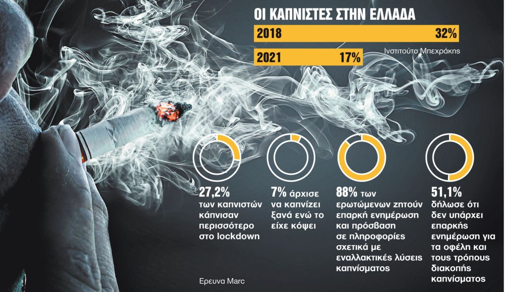 Αντικαπνιστική στρατηγική σε 4 άξονες