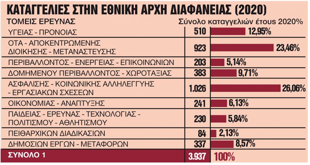 Δημόσιο: Φρένο στην ατιμωρησία