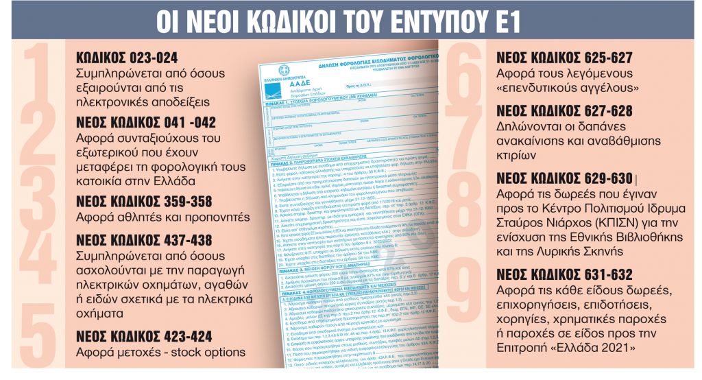 Οι νέοι κωδικοί και οι φοροελαφρύνσεις
