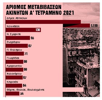 Αγώνας δρόμου για μεταβιβάσεις ακινήτων