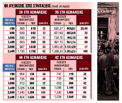 Οι αυξήσεις στις συντάξεις για 30 έτη ασφάλισης