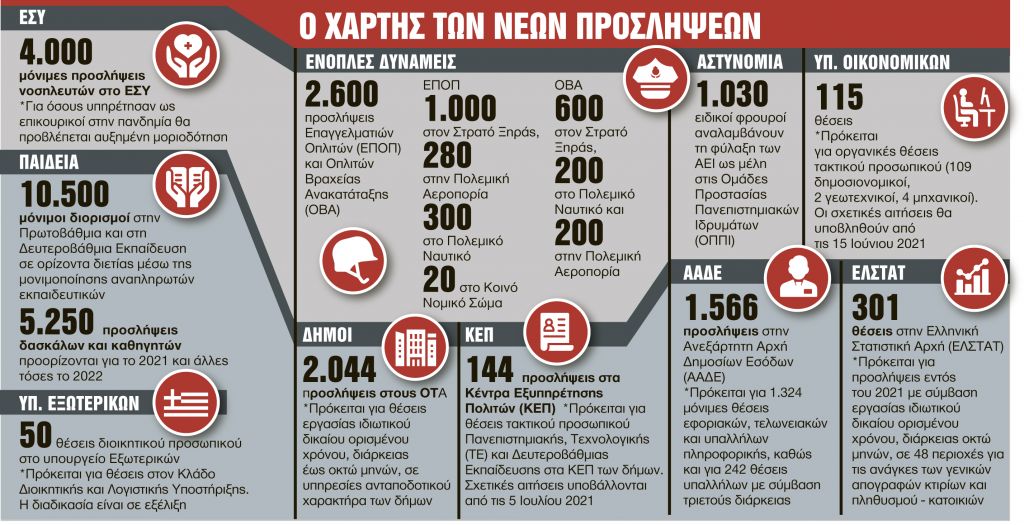 Επιστροφή στην κανονικότητα και με χιλιάδες προσλήψεις στο Δημόσιο