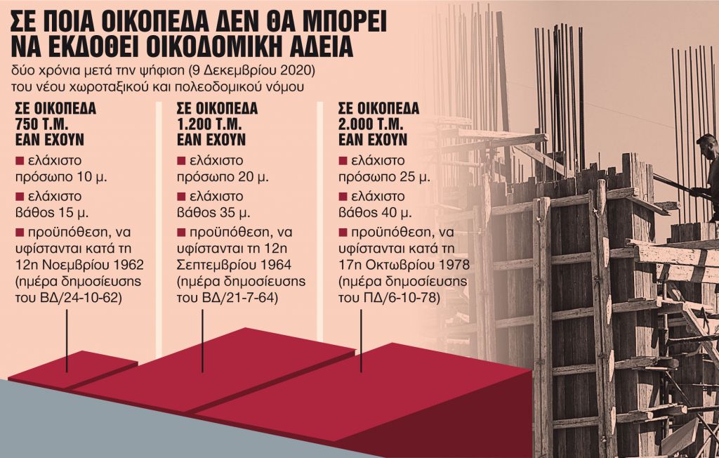 Πολεοδομική βόμβα στα εκτός σχεδίου οικόπεδα