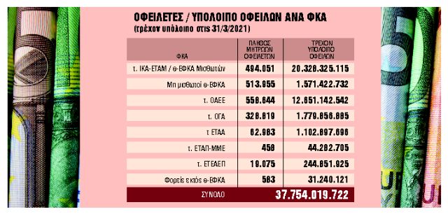 Σε 60 ή 72 δόσεις οι οφειλές της πανδημίας προς τα Ταμεία