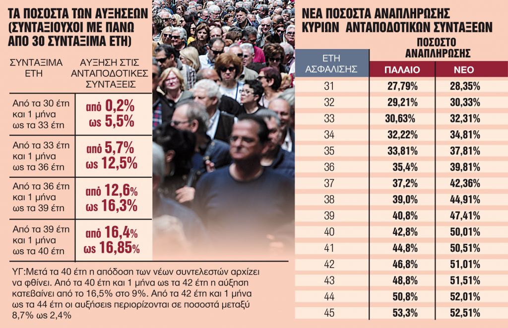 Οι 6 κατηγορίες των παλαιών συνταξιούχων που θα πάρουν αυξήσεις