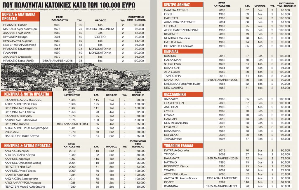 Πού θα βρείτε σπίτι μέχρι 100.000 ευρώ