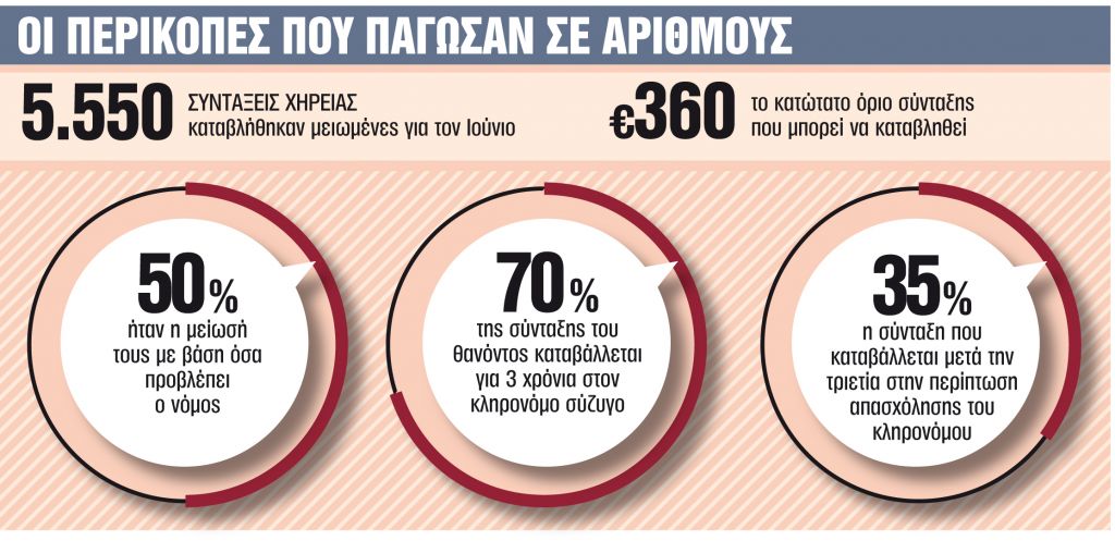 Προσωρινή αναστολή των περικοπών