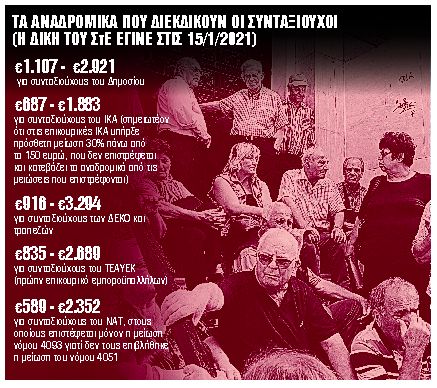 «Περιμένουν» επιστροφές από 589 έως 3.294 ευρώ