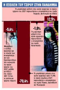 Εσωτερικοί χώροι μόνο όταν εμβολιαστεί το 50% με την πρώτη δόση