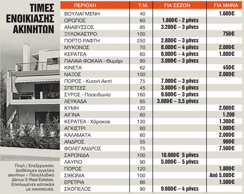 Δυσεύρετα και πιο ακριβά τα εξοχικά με τη σεζόν