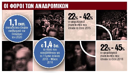 Πώς θα φορολογηθούν τα αναδρομικά του 2020