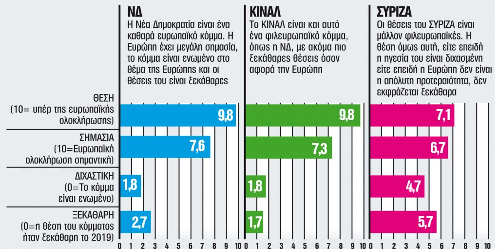 Πόσο ευρωπαϊκά είναι τα ελληνικά κόμματα