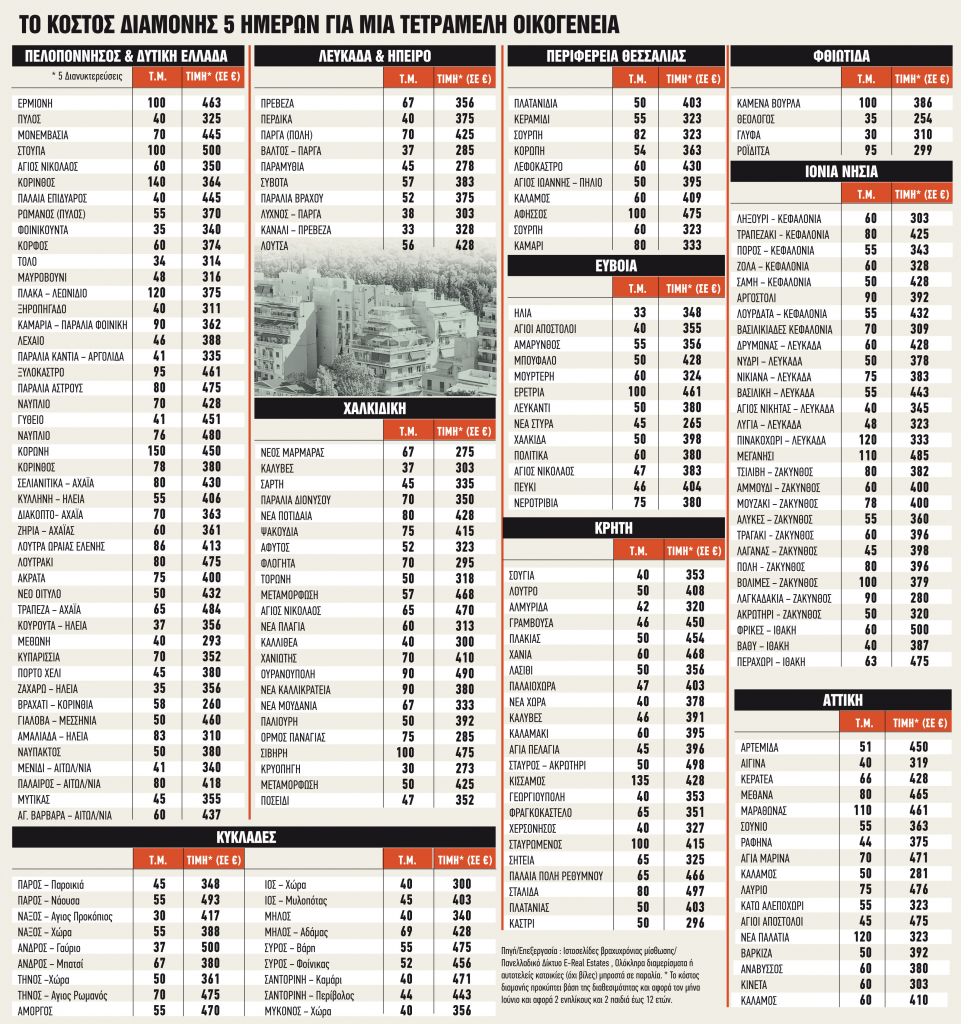 Πόσο θα πληρώσω για πέντε μέρες διακοπές