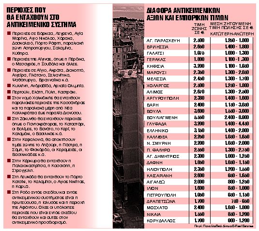 Ανατροπές στην κτηματαγορά και τους φόρους ακινήτων