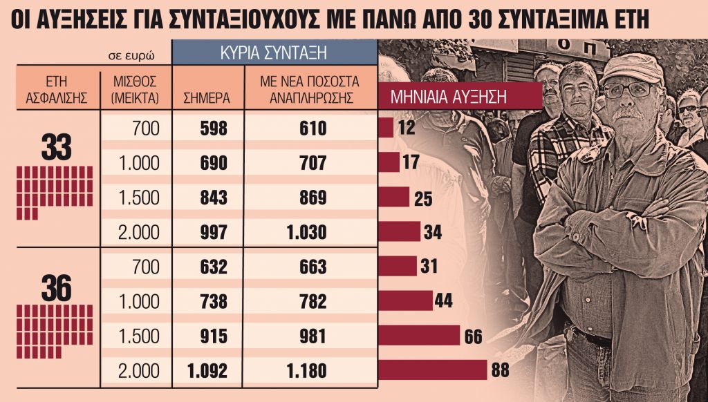 Τα 3 πακέτα που περιμένουν οι συνταξιούχοι