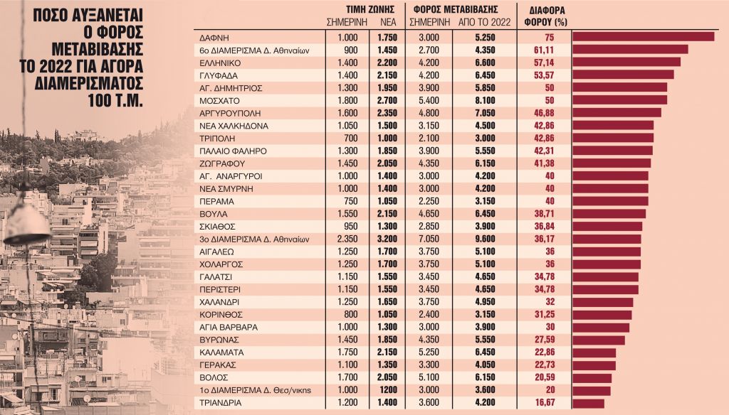 Πυρετός μεταβιβάσεων ακινήτων μέχρι το τέλος του έτους