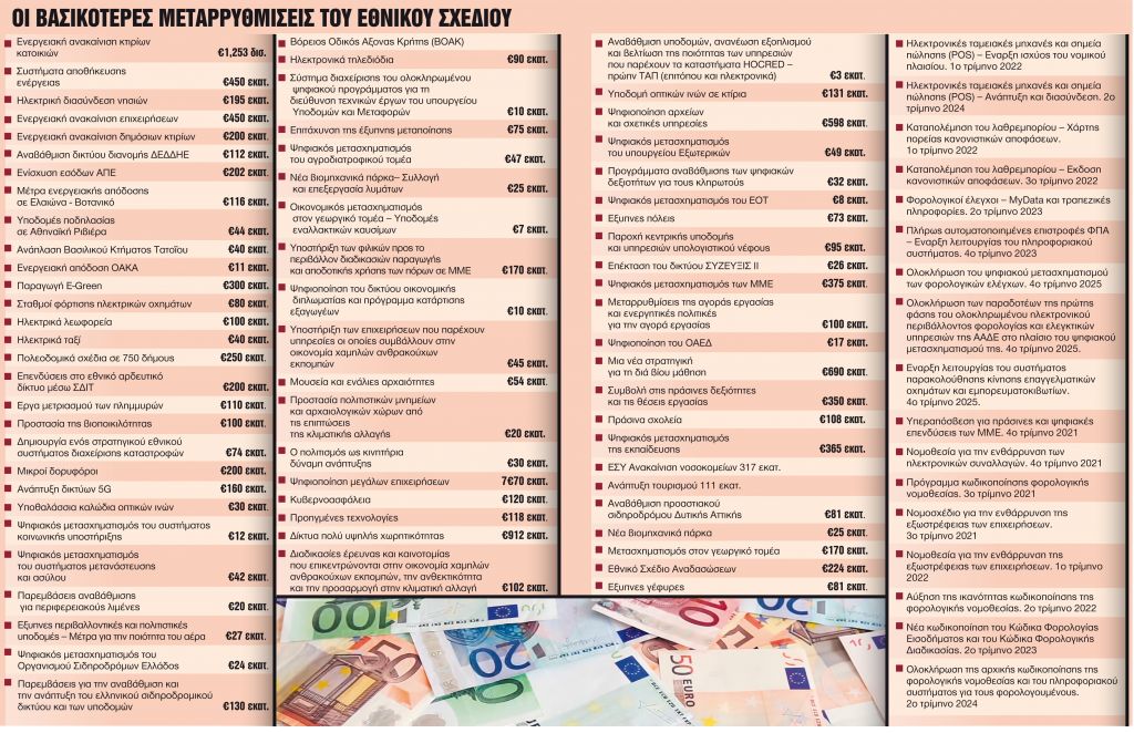 Τα 330 έργα που θα αλλάξουν τη ζωή μας