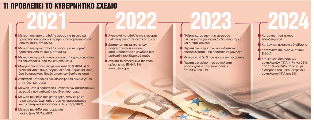 Ο οδικός χάρτης των νέων μόνιμων φοροελαφρύνσεων