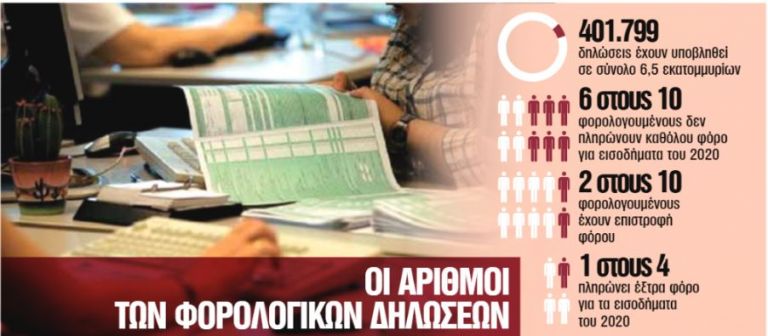Εφορία: Οι 9 κωδικοί που μπλοκάρουν τη φορολογική δήλωση | tanea.gr