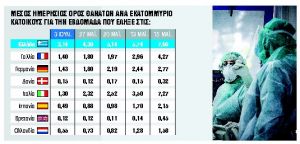 Οι θάνατοι από Covid-19 και άλλες απογοητεύσεις