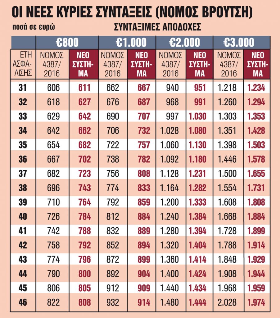 Οι ημερομηνίες και τα ποσά για δύο κατηγορίες αναδρομικών