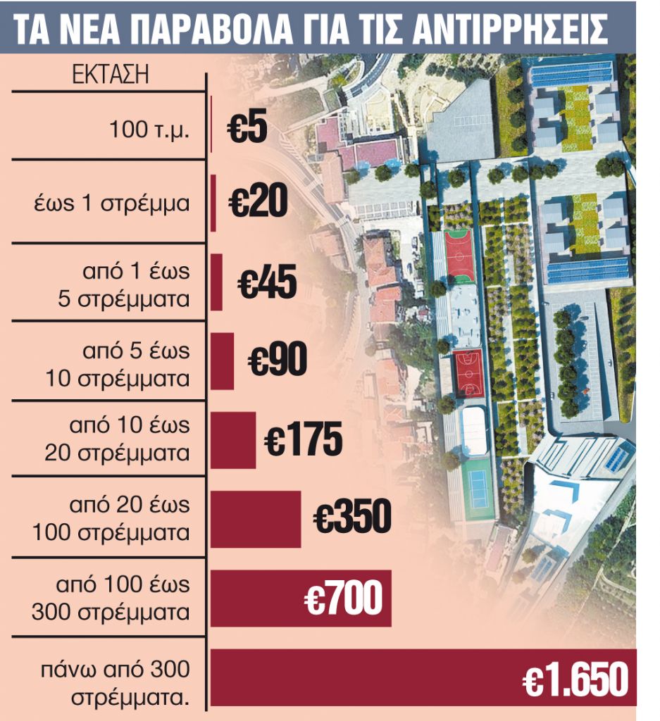 Χιλιάδες ιδιοκτήτες βλέπουν τις περιουσίες τους να μετατρέπονται σε… δάση